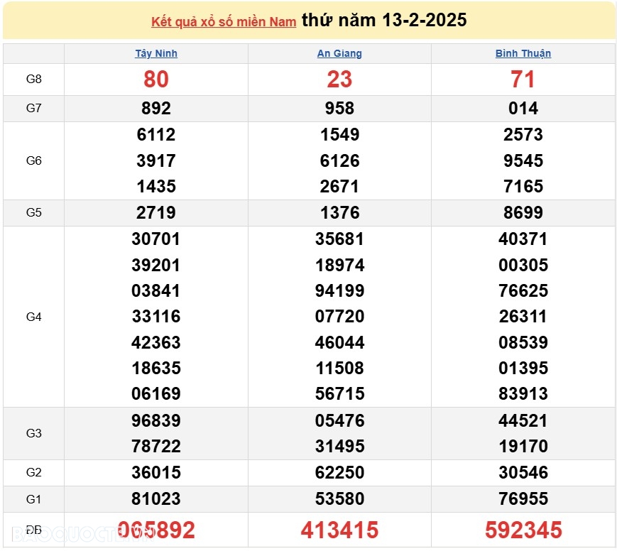 Kết quả xổ số hôm nay, 15-2: XSMN 15/2/2025 - Xổ số TP.HCM, xổ số Long An, xổ số Bình Phước và xổ số Hậu Giang Kết quả xổ số hôm nay, 15 2: XSMN 15/2/2025 - Xổ số TP.HCM, xổ số Long An, xổ số Bình Phước và xổ số Hậu Giang
