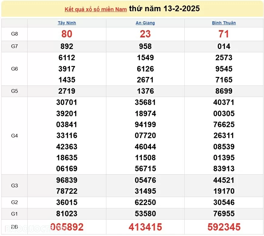 XSMN 14/2, kết quả xổ số miền Nam hôm nay thứ 6 14/2/2025. xổ số hôm nay 14/2/2025