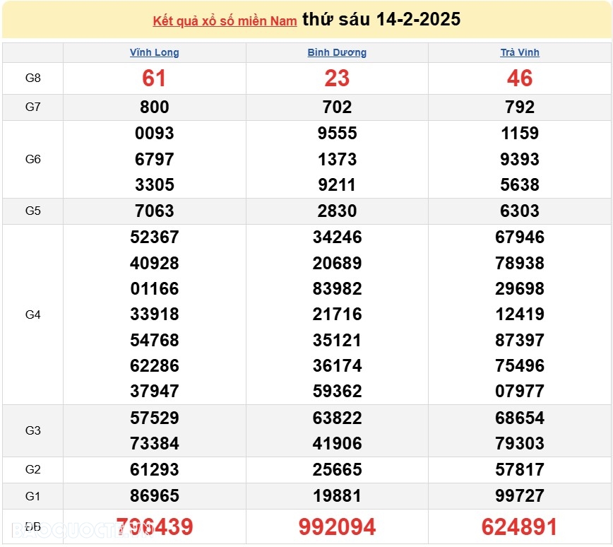 Kết quả xổ số hôm nay, 15/2: XSMN 15/2/2025 - Xổ số TP.HCM, xổ số Long An, xổ số Bình Phước và xổ số Hậu Giang Kết quả xổ số hôm nay, 15/2: XSMN 15/2/2025 Xổ số TP.HCM, xổ số Long An, xổ số Bình Phước và xổ số Hậu Giang