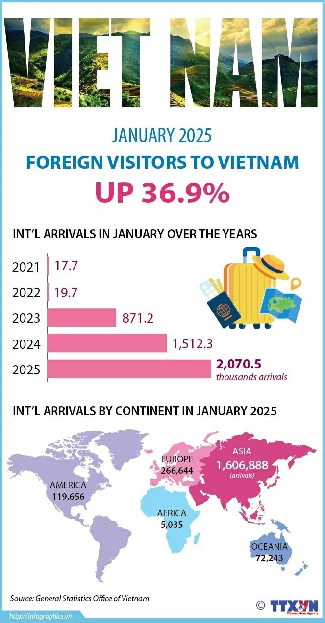 Vietnam hits new record for international visitors in the first month of 2025