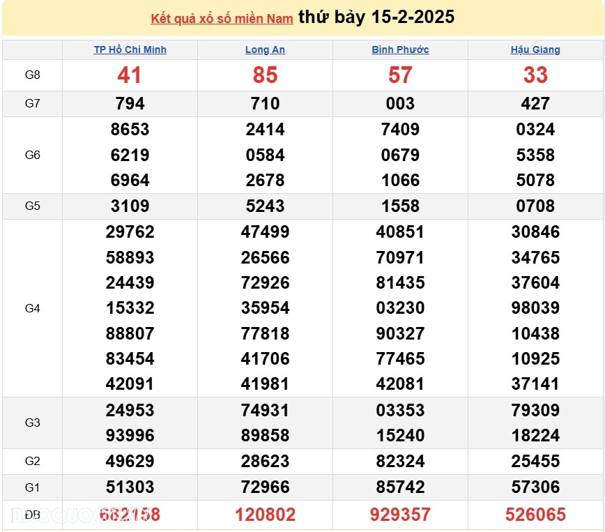 Kết quả xổ số hôm nay, 18-2: XSMN 18/2/2025 - Xổ số Bến Tre, xổ số Vũng Tàu và xổ số Bạc Liêu Kết quả xổ số hôm nay, 18 2: XSMN 18/2/2025 - Xổ số Bến Tre, xổ số Vũng Tàu và xổ số Bạc Liêu