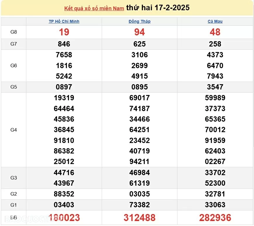 XSMN 19/2, kết quả xổ số miền Nam hôm nay thứ 4 19/2/2025. xổ số hôm nay 19/2/25 XSMN 19/2, kết quả xổ số miền Nam hôm nay thứ 4 19/2/2025. xổ số hôm nay 19/2/25