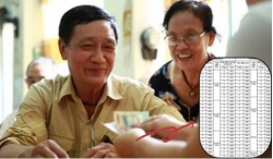 Bảng tra cứu tuổi nghỉ hưu mới nhất năm 2025