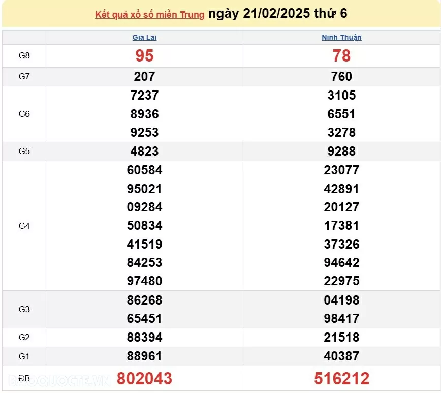 XSMT 23/2, kết quả xổ số miền Trung hôm nay Chủ nhật 23/2/2025. SXMT 23/2/25 XSMT 23/2, kết quả xổ số miền Trung hôm nay Chủ nhật 23/2/2025. SXMT 23/2/25