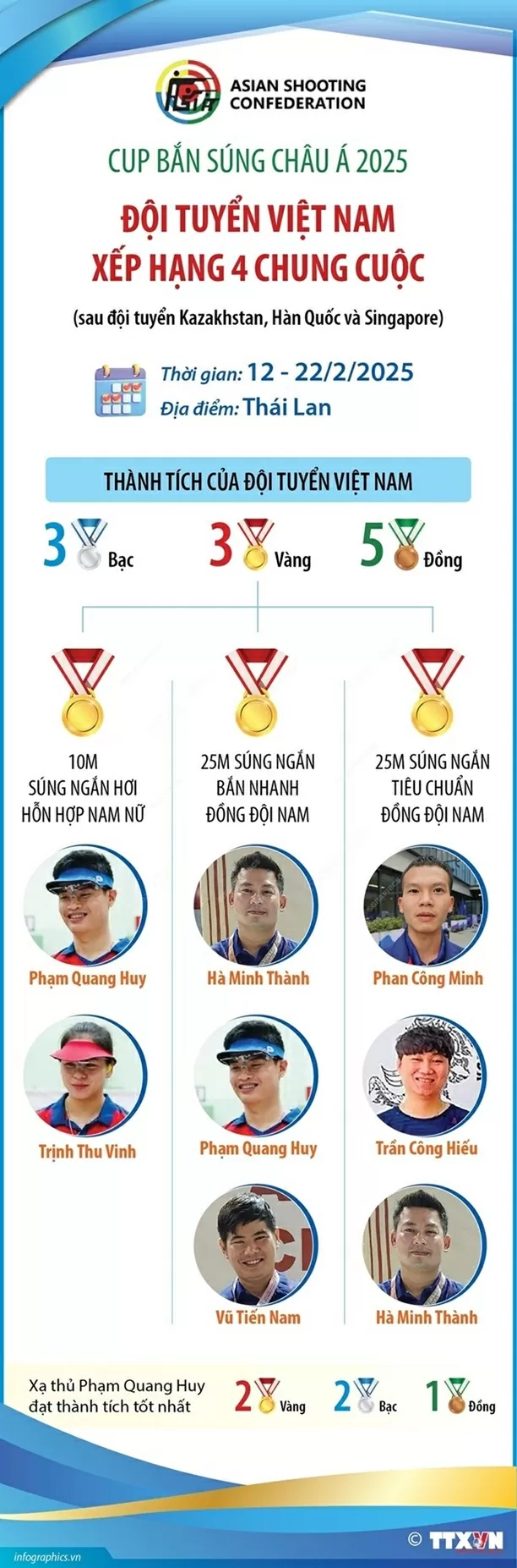 Đội tuyển Việt Nam xếp hạng 4 tại cup bắn súng châu Á 2025 Đội tuyển Việt Nam xếp hạng 4 tại cup bắn súng châu Á 2025