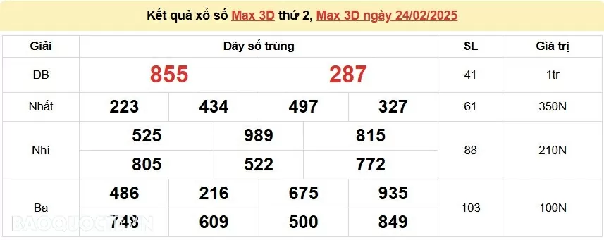 Vietlott 24/2, kết quả xổ số Vietlott Max 3D thứ 2 ngày 24/2/2025. xổ số Max 3D hôm nay Vietlott 24/2, kết quả xổ số Vietlott Max 3D thứ 2 ngày 24/2/2025. xổ số Max 3D hôm nay