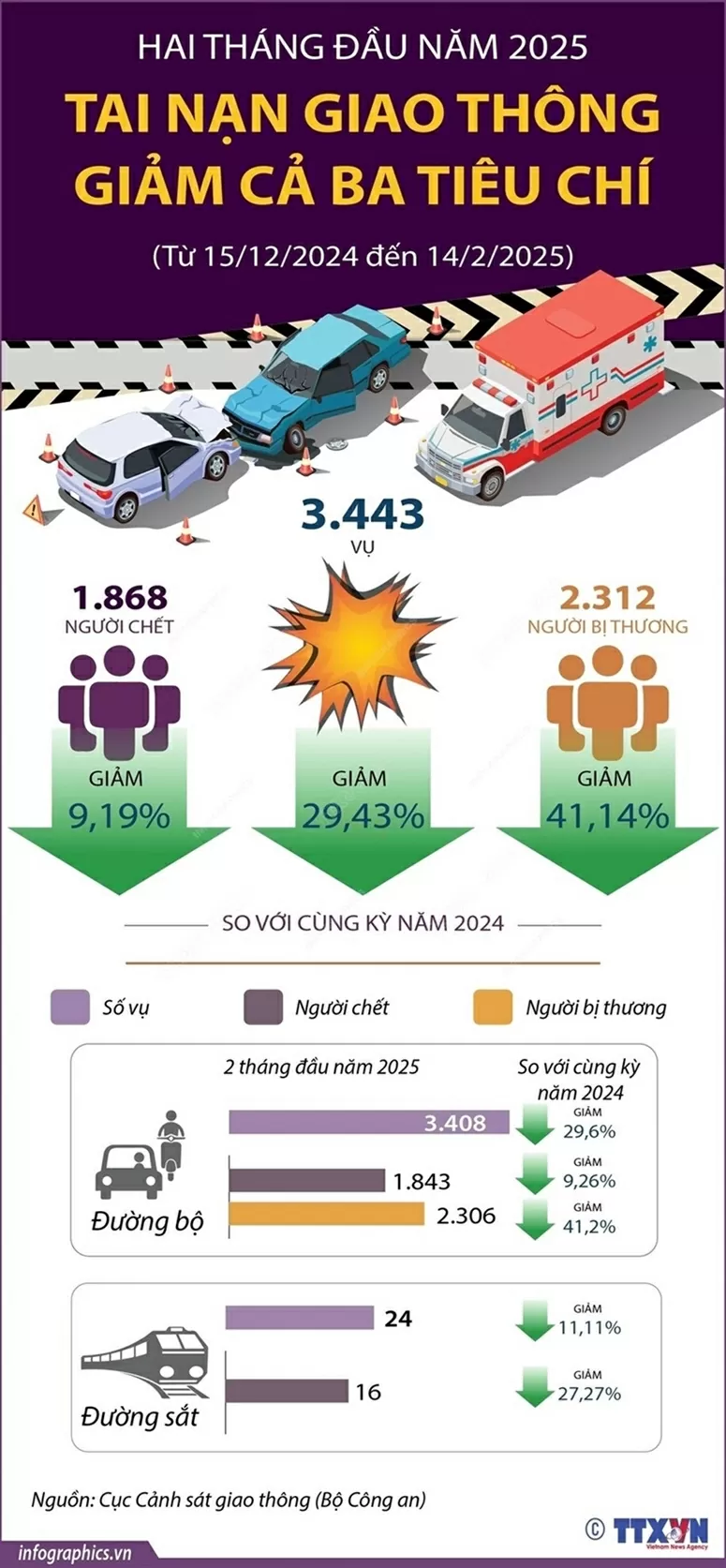 Hai tháng đầu năm 2025 tai nạn giao thông giảm cả 3 tiêu chí Hai tháng đầu năm 2025 tai nạn giao thông giảm cả 3 tiêu chí