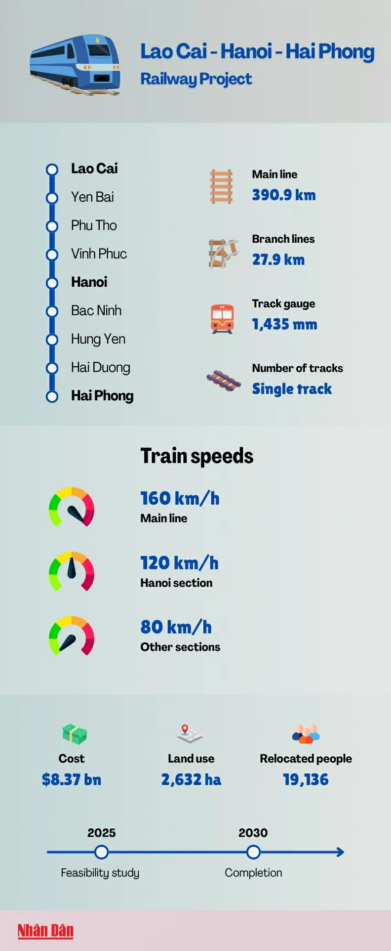 Lao Cai-Hanoi-Hai Phong railway project