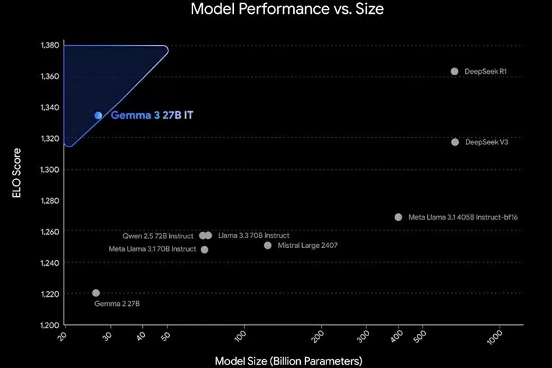 So sánh hiệu năng của Gemma 3 (phiên bản 27 tỷ tham số) với các mô hình AI khác