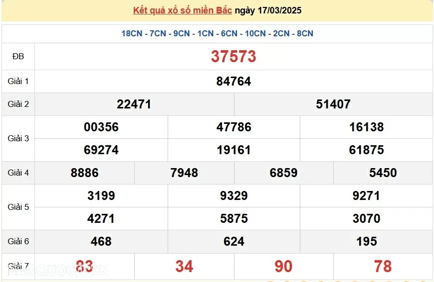 XSMB 17/3, kết quả xổ số miền Bắc thứ 2 ngày 17/3/2025. dự đoán XSMB 17/3/2025