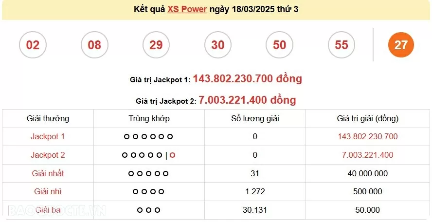 Vietlott 18/3, kết quả xổ số Vietlott Power thứ 3 ngày 18/3/2025. xổ số Power 655 hôm nay