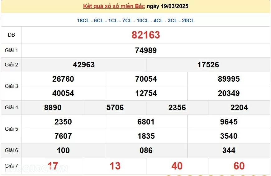XSMB 21/3, kết quả xổ số miền Bắc thứ 6 ngày 21/3/2025. dự đoán XSMB 21/3/2025