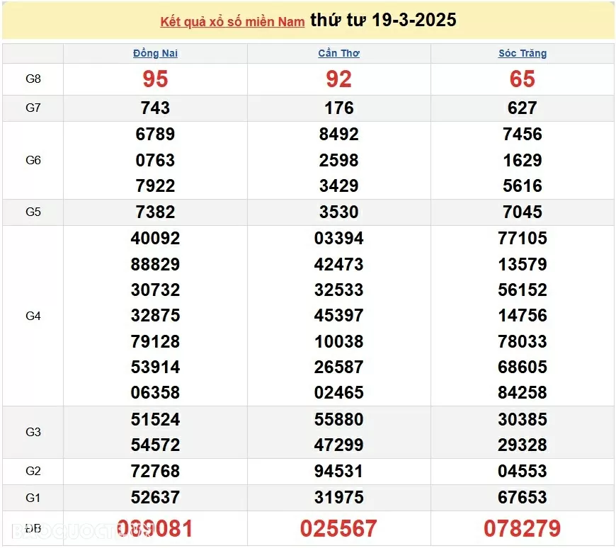 XSMN 21/3, kết quả xổ số miền Nam hôm nay thứ 6 21/3/2025. xổ số hôm nay 21/3/25