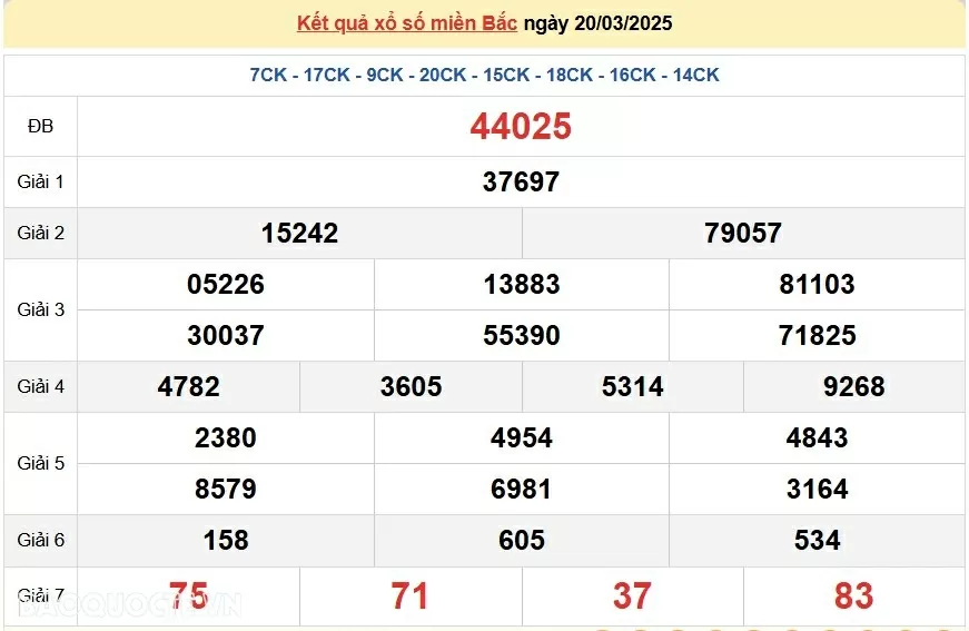 XSMB 22/3, kết quả xổ số miền Bắc thứ 7 ngày 22/3/2025. dự đoán XSMB 22/3/2025