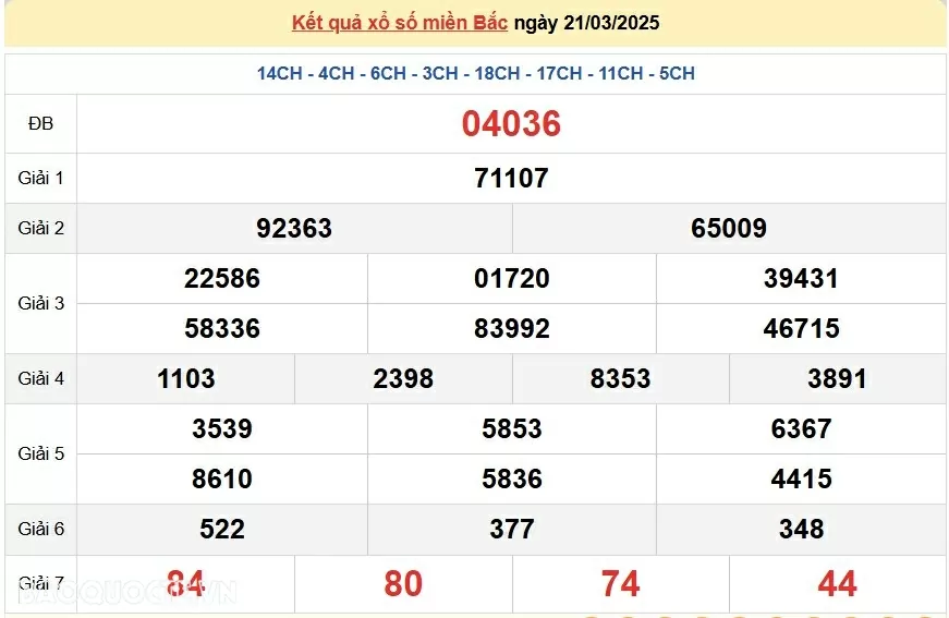 XSMB 22/3, trực tiếp kết quả xổ số miền Bắc thứ 7 ngày 22/3/2025. dự đoán XSMB 22/3/2025