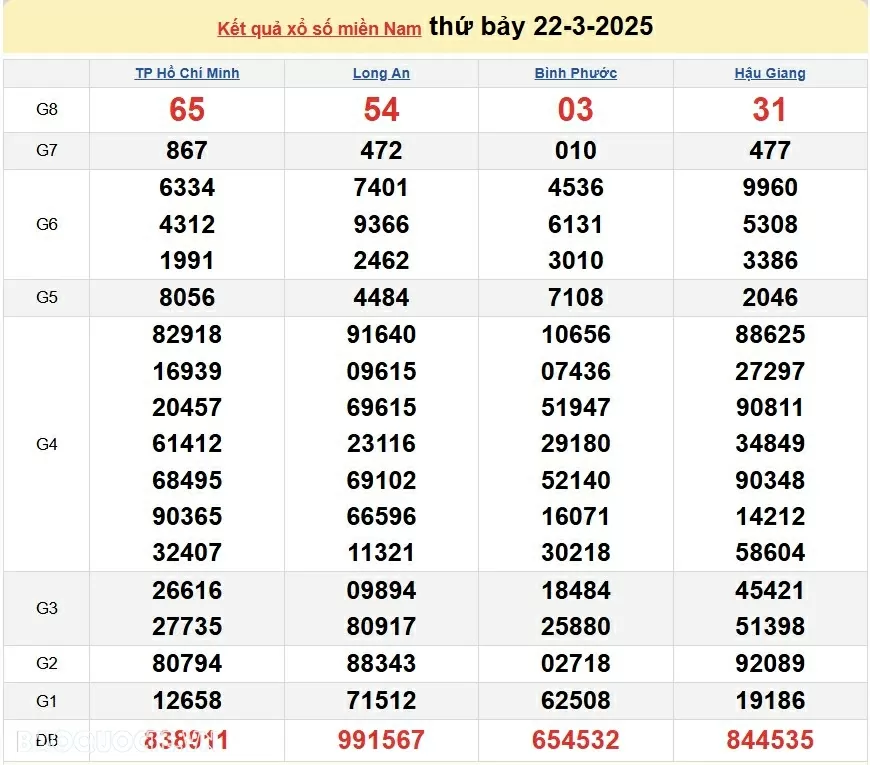 XSMN 24/3, kết quả xổ số miền Nam hôm nay thứ 2 24/3/2025. xổ số hôm nay 24/3/25