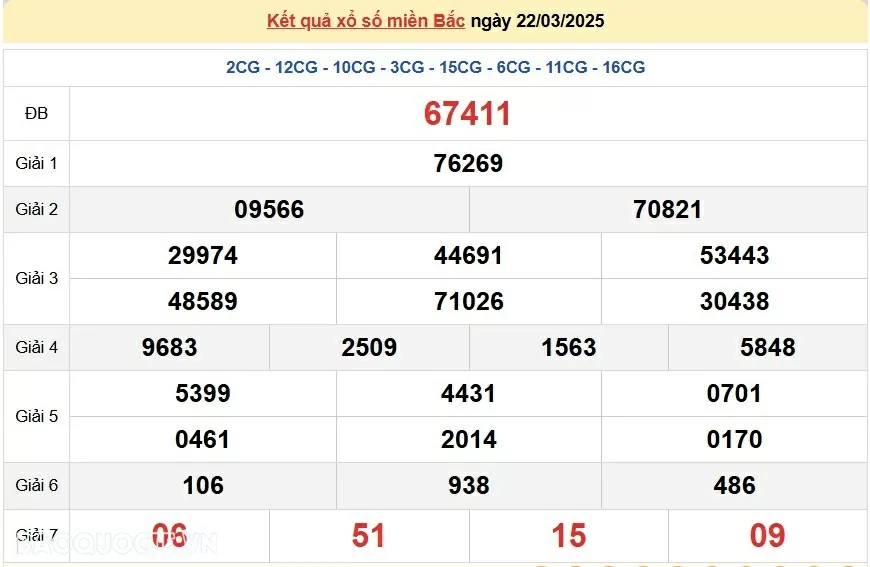 XSMB 22/3, trực tiếp kết quả xổ số miền Bắc thứ 7 ngày 22/3/2025. dự đoán XSMB 22/3/2025