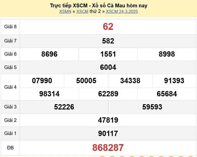 XSCM 31/3, kết quả xổ số Cà Mau thứ 2 ngày 31/3/2025. xổ số Cà Mau ngày 31 tháng 3