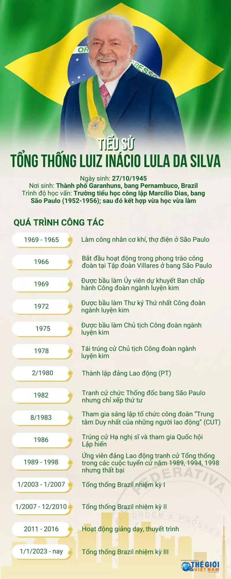 Tiểu sử Tổng thống Brazil Luiz Inácio Lula da Silva.