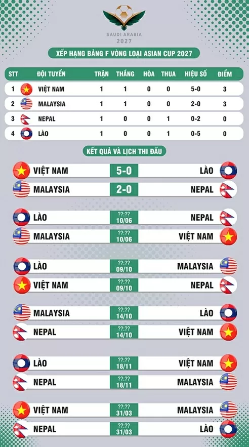 Đội tuyển Việt Nam tạm dẫn đầu bảng F vòng loại Asian Cup 2027