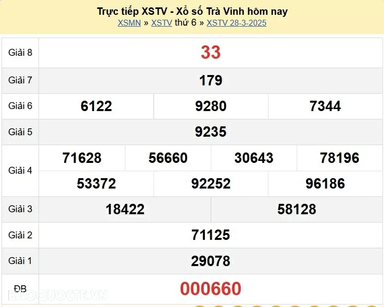 XSTV 28/3, kết quả xổ số Trà Vinh thứ 6 ngày 28/3/2025. KQXSTV thứ 6