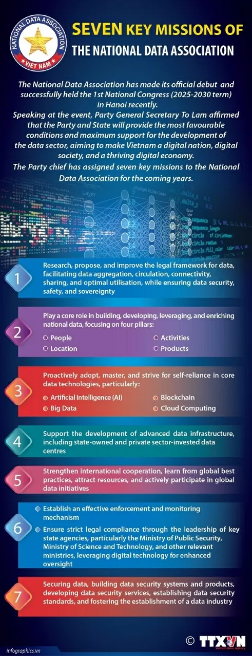 Seven core missions of the National Data Association. (Source: VNA)