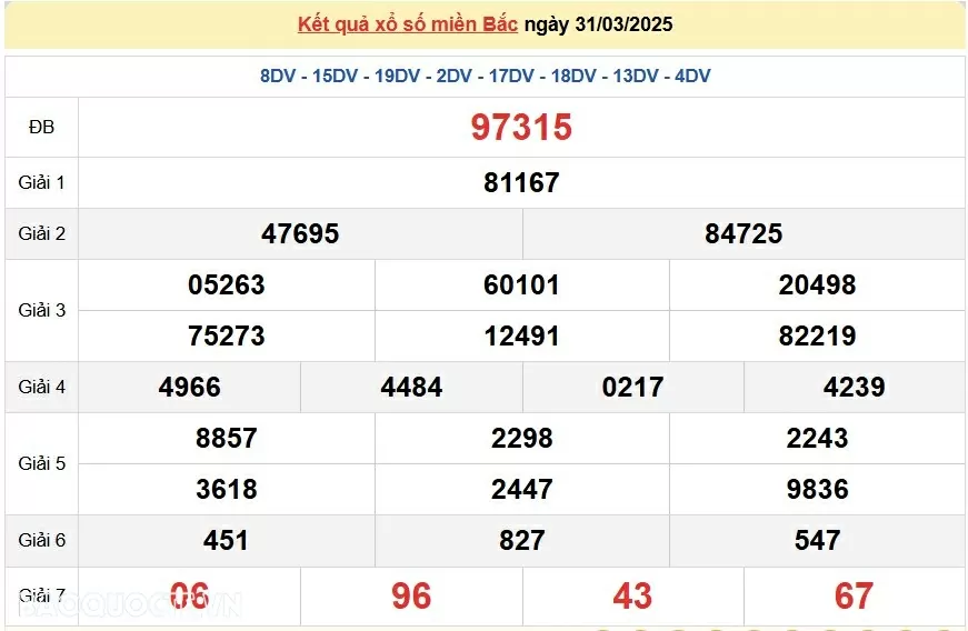 XSMB 31/3, trực tiếp kết quả xổ số miền Bắc thứ 2 ngày 31/3/2025. dự đoán SXMB 31/3/2025