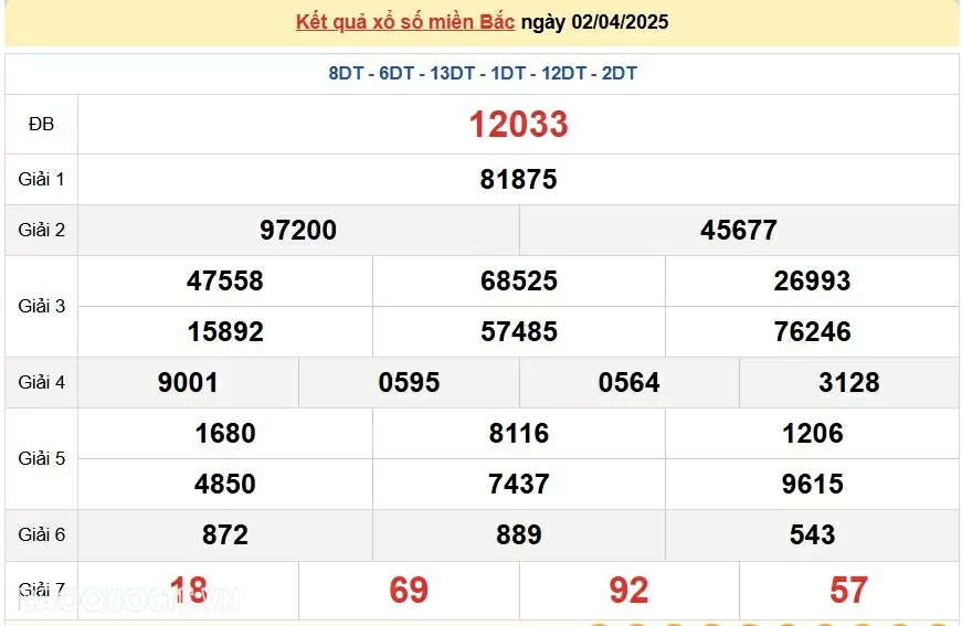 XSMB 4/4, kết quả xổ số miền Bắc thứ 6 ngày 4/4/2025, dự đoán SXMB 4/4/2025