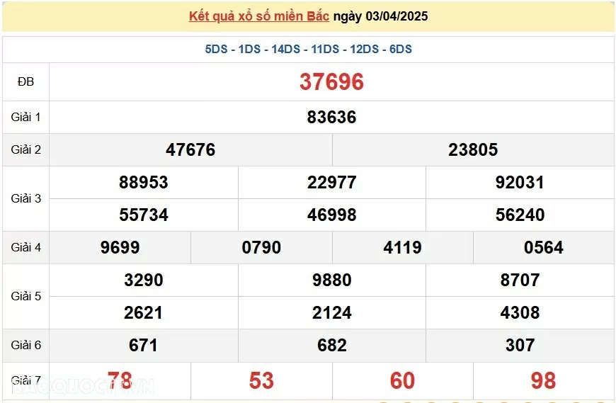 XSMB 5/4, kết quả xổ số miền Bắc thứ 7 ngày 5/4/2025. dự đoán SXMB 5/4/2025