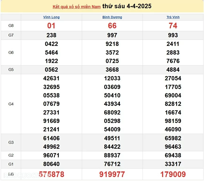 XSMN 5/4, trực tiếp kết quả xổ số miền Nam hôm nay 5/4/2025. xổ số hôm nay 5/4/2025