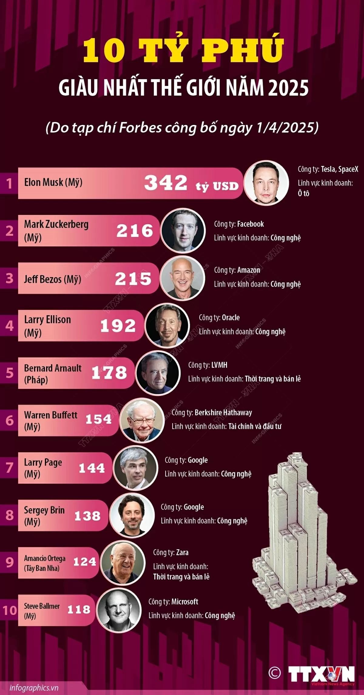 Tỷ phú công nghệ Elon Musk dẫn đầu danh sách 10 người giàu nhất thế giới năm 2025