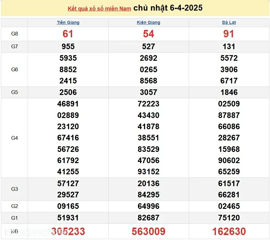 XSMN 8/4, kết quả xổ số miền Nam hôm nay thứ 3 8/4/2025. xổ số hôm nay 8/4/25