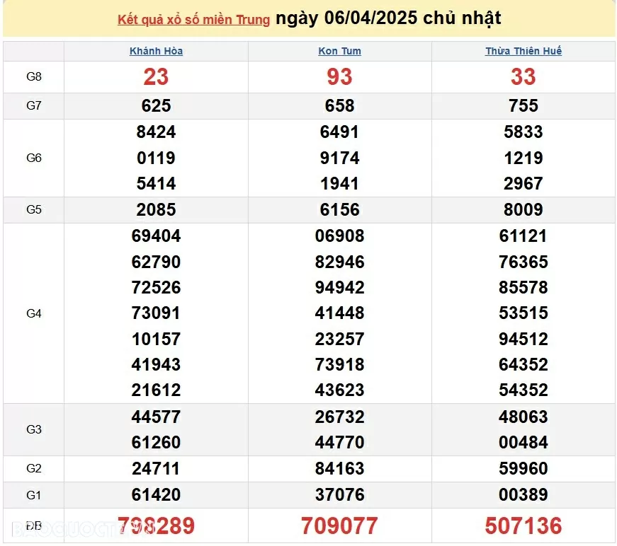 XSMT 8/4, kết quả xổ số miền Trung hôm nay thứ 3 ngày 8/4/2025. SXMT 8/4/2025