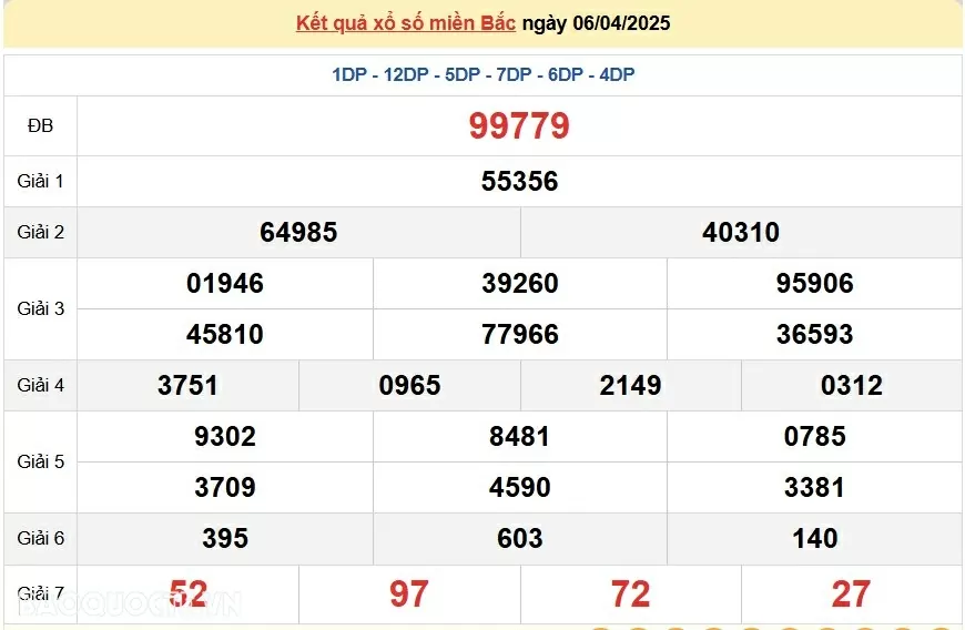XSMB 6/4, trực tiếp kết quả xổ số miền Bắc hôm nay Chủ nhật 6/4/2025, dự đoán SXMB 6/4/2025