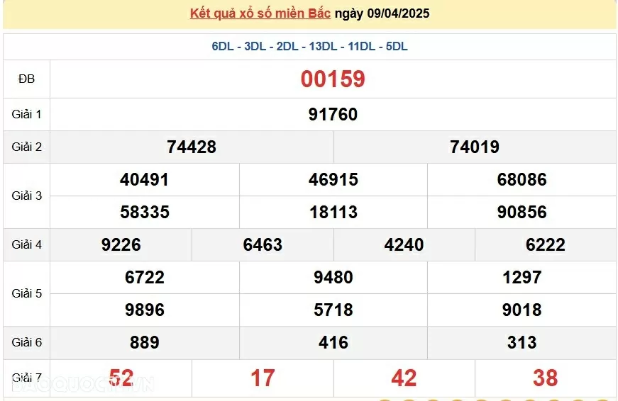 XSMB 9/4, trực tiếp kết quả xổ số miền Bắc hôm nay thứ 4 ngày 9/4/2025. dự đoán XSMB 9/4/2025
