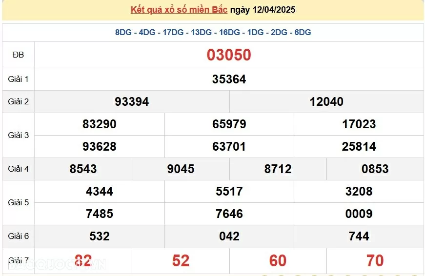 Trực tiếp kết quả xổ số miền Bắc thứ 7 ngày 12/4/2025 - XSMB 12/4 - dự đoán XSMB 12/4/2025