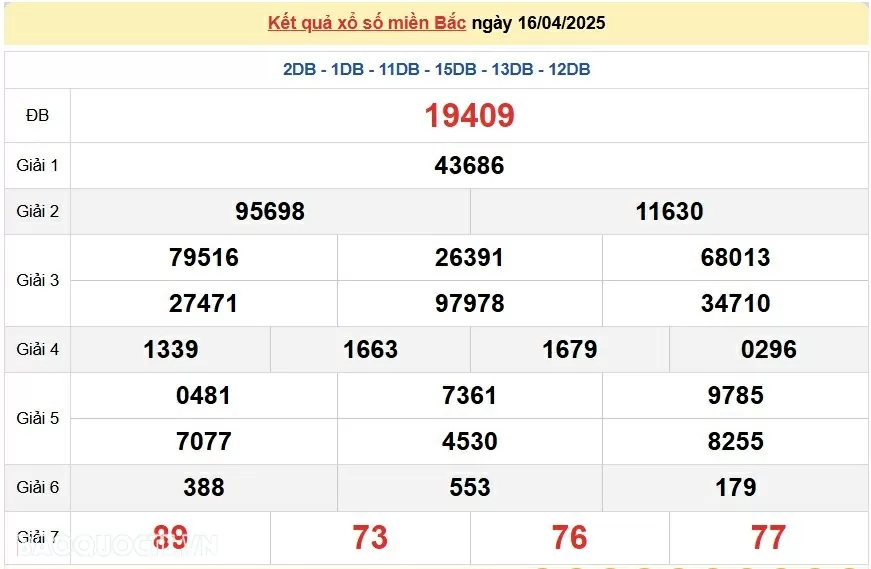 XSMB 18/4, kết quả xổ số miền Bắc thứ 6 ngày 18/4/2025. dự đoán SXMB 18/4/2025
