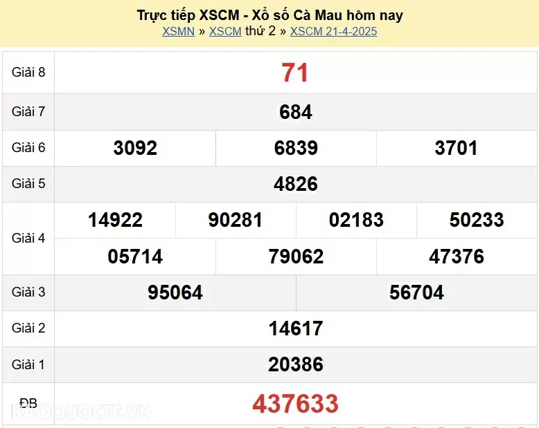 XSCM 28/4, kết quả xổ số Cà Mau thứ 2 ngày 28/4/2025. KQXSCM thứ 2