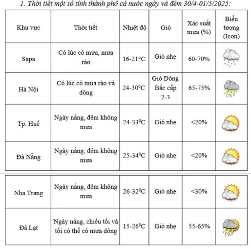 Dự báo thời tiết dịp nghỉ lễ 3/4 và 1/5 (29/4-4/5: