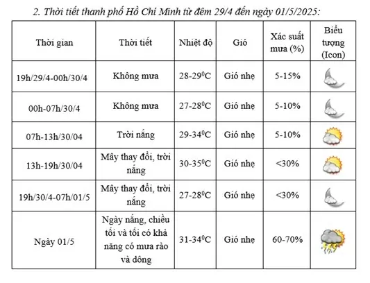 Dự báo thời tiết dịp nghỉ lễ 3/4 và 1/5 (29/4-4/5: