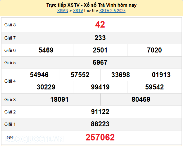 Trực tiếp kết quả xổ số Trà Vinh ngày 02 tháng 05 năm 2025 - XSTV 2/5/2025