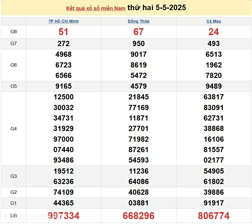 XSMN 7/5, kết quả xổ số miền Nam hôm nay thứ 4 7/5/2025. xổ số hôm nay 7/5/2025