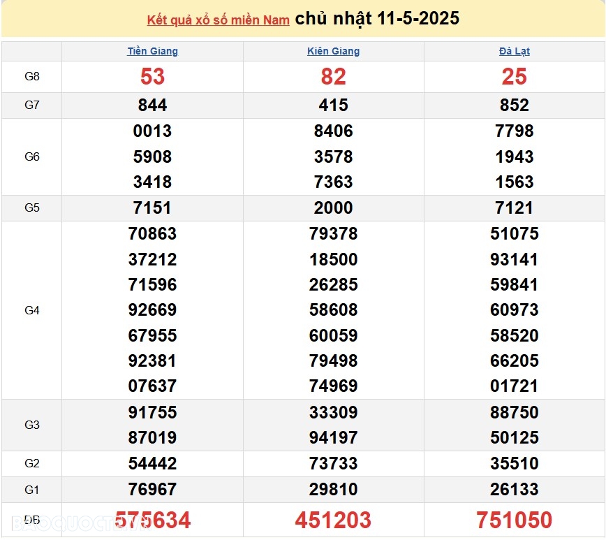 Kết quả xổ số hôm nay 12/5: XSHCM, XSDT và XSCM thứ 2 ngày 12 tháng 5 năm 2025