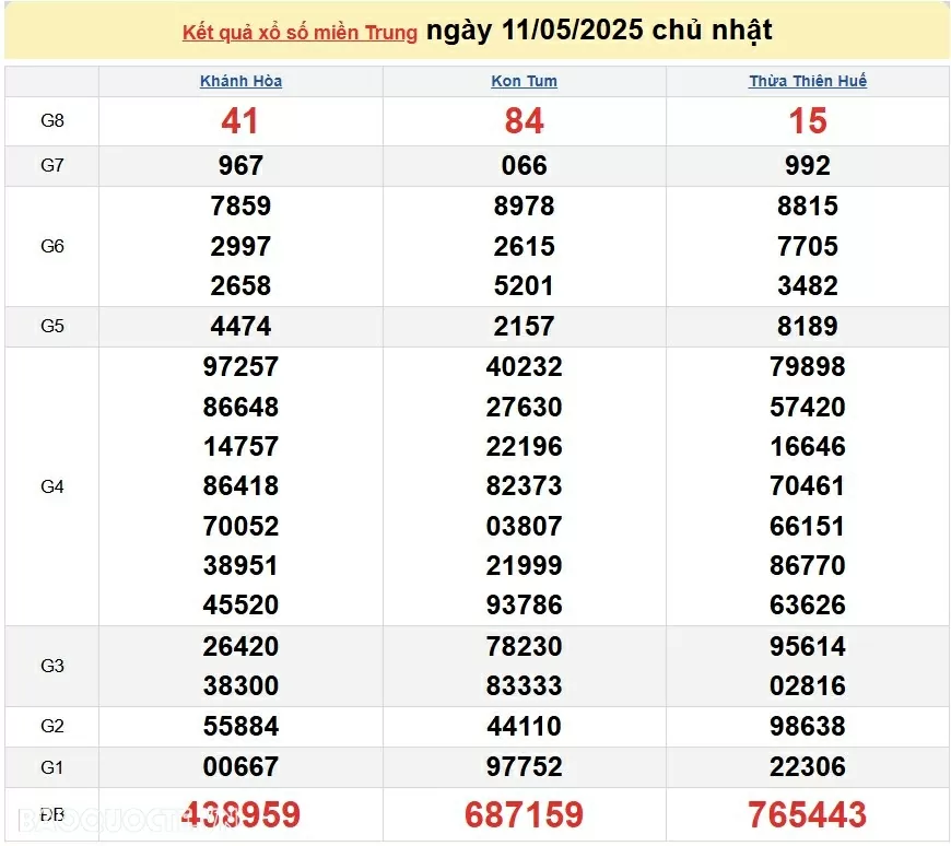 XSMT 13/5, kết quả xổ số miền Trung hôm nay thứ 3 ngày 13/5/2025. XSMT 13/5/2025