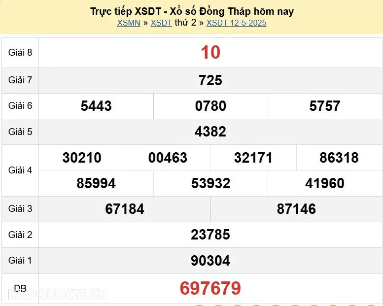 Trực tiếp kết quả xổ số Đồng Tháp ngày 12 tháng 5 năm 2025 - XSDT 12/5/2025