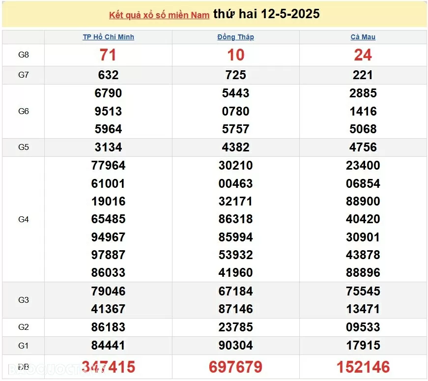 XSMN 14/5, kết quả xổ số miền Nam hôm nay thứ 4 14/5/2025. xổ số hôm nay 14/5/2025