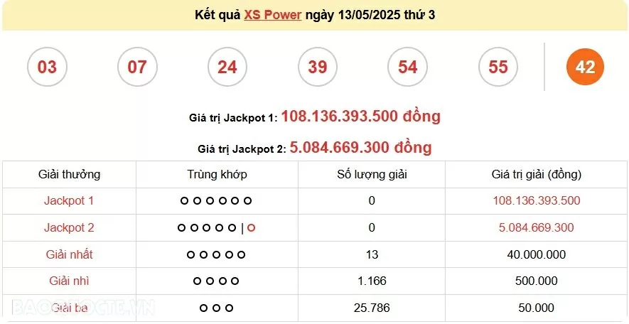Vietlott 13/5, kết quả xổ số Vietlott Power thứ 3 ngày 13/5/2025. xổ số Power 655 hôm nay