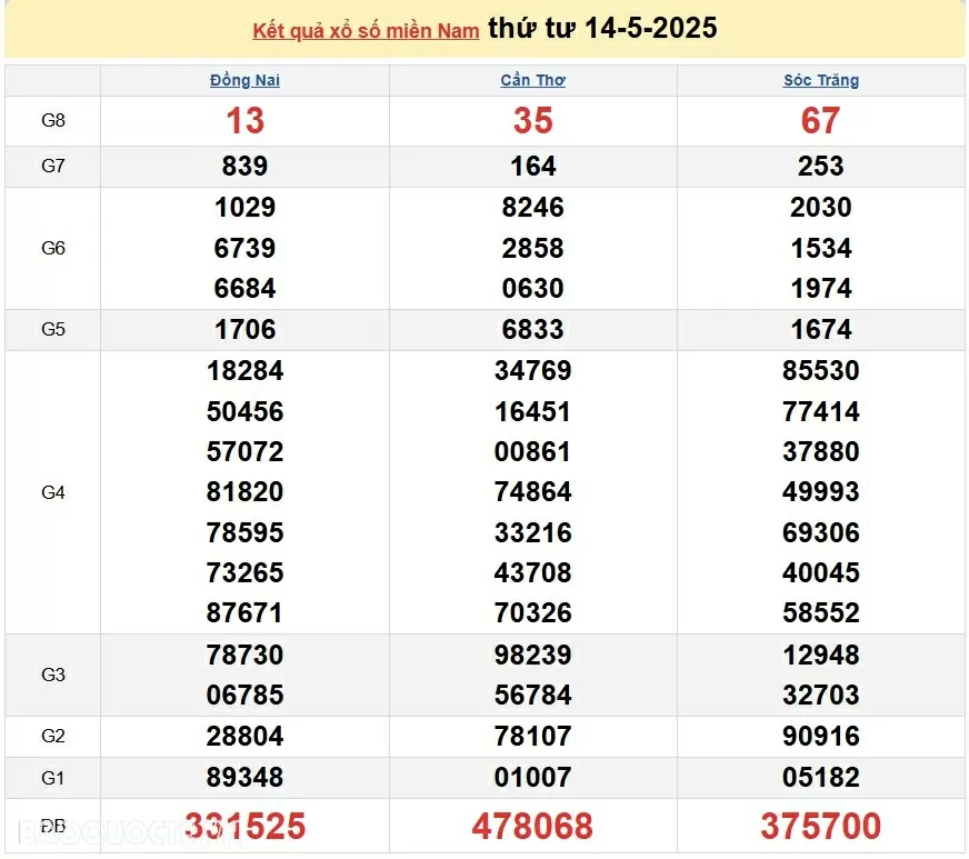 Trực tiếp XSMN 14/5/2025 kết quả xổ số miền Nam ngày 14 tháng 5 năm 2025