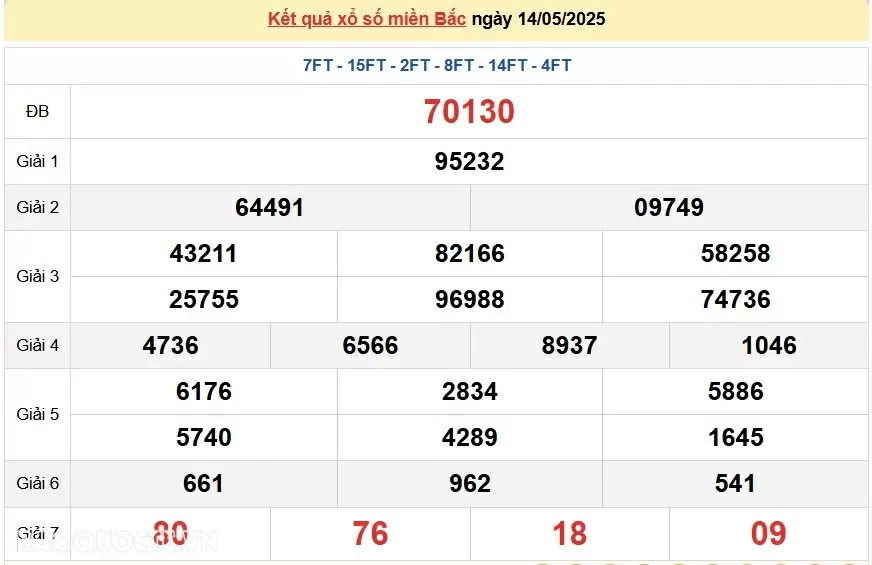 Trực tiếp, dự đoán XSMB 14/5/2025 kết quả xổ số miền Bắc thứ 4 ngày 14/5/2025