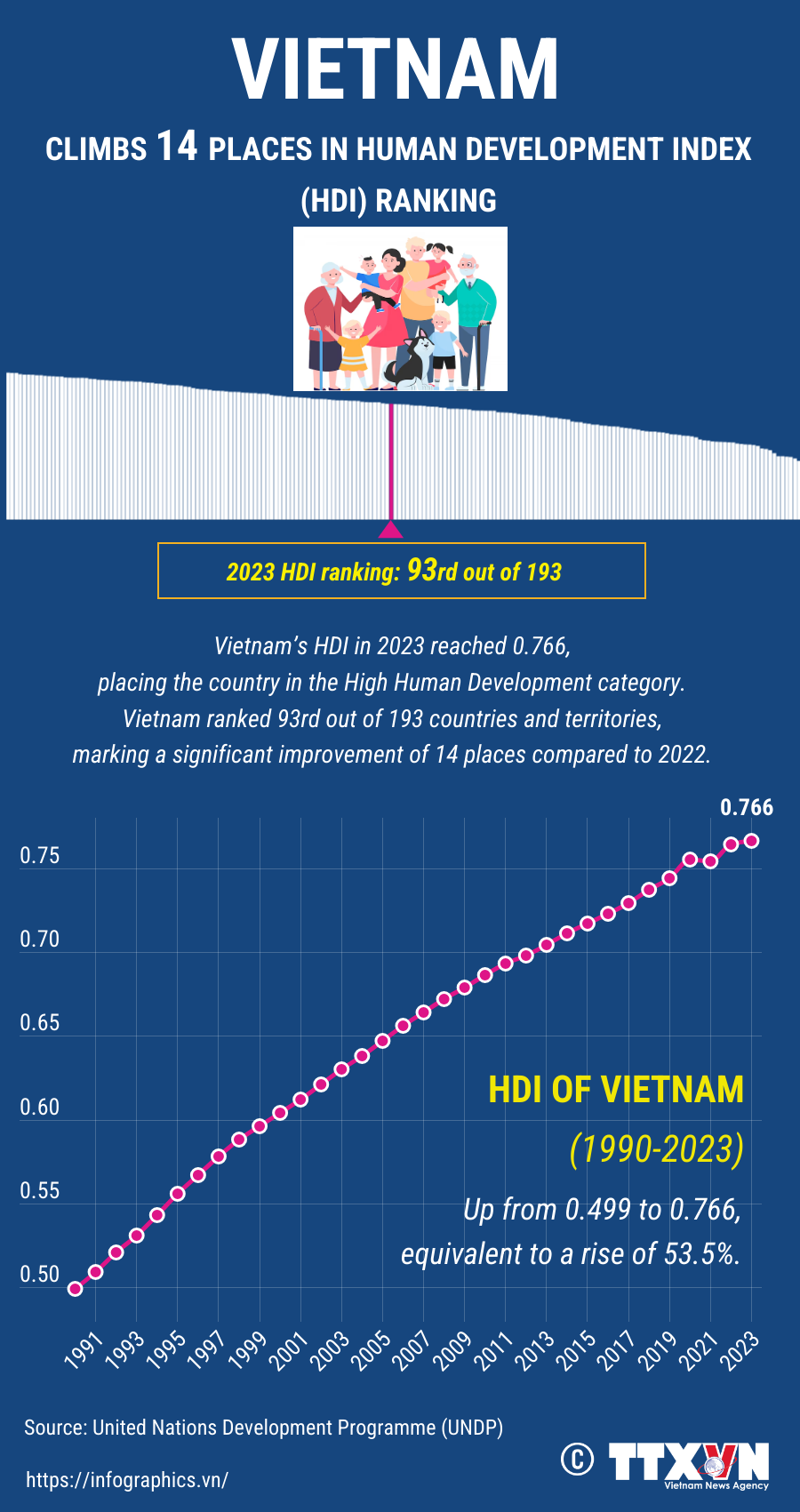 Vietnam rises 14 spots in Human Development Index rankings